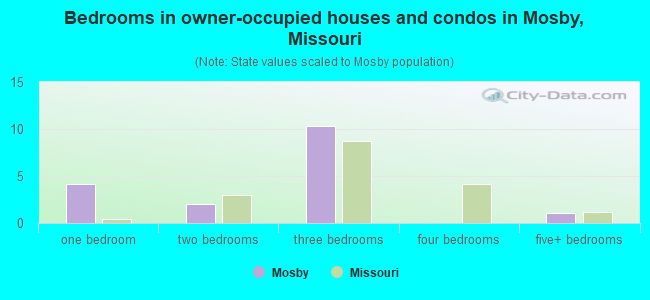 Bedrooms in owner-occupied houses and condos in Mosby, Missouri