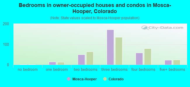 Bedrooms in owner-occupied houses and condos in Mosca-Hooper, Colorado