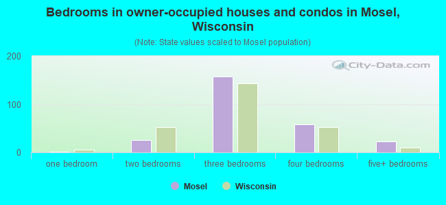 Bedrooms in owner-occupied houses and condos in Mosel, Wisconsin