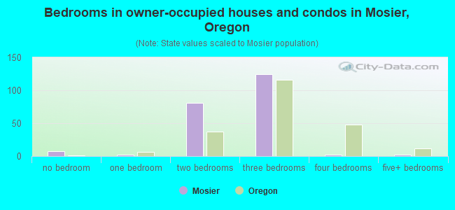 Bedrooms in owner-occupied houses and condos in Mosier, Oregon