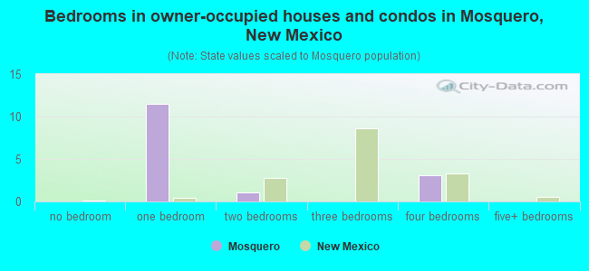 Bedrooms in owner-occupied houses and condos in Mosquero, New Mexico