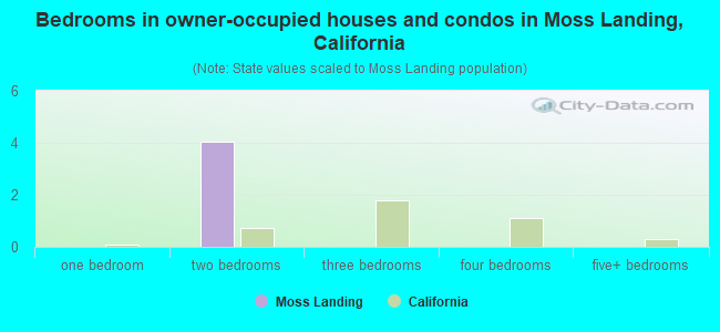 Bedrooms in owner-occupied houses and condos in Moss Landing, California