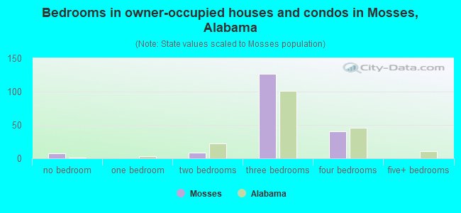 Bedrooms in owner-occupied houses and condos in Mosses, Alabama