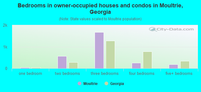 Bedrooms in owner-occupied houses and condos in Moultrie, Georgia