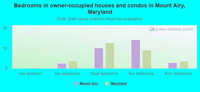Bedrooms in owner-occupied houses and condos in Mount Airy, Maryland
