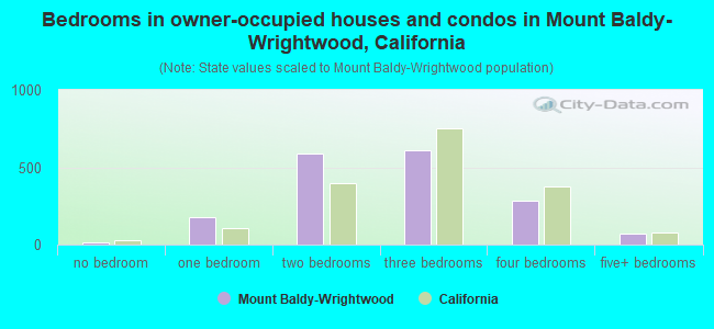 Bedrooms in owner-occupied houses and condos in Mount Baldy-Wrightwood, California