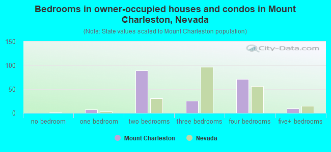 Bedrooms in owner-occupied houses and condos in Mount Charleston, Nevada