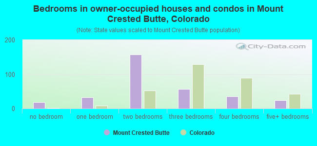 Bedrooms in owner-occupied houses and condos in Mount Crested Butte, Colorado