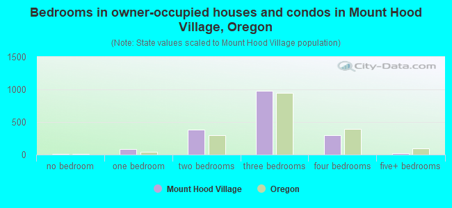 Bedrooms in owner-occupied houses and condos in Mount Hood Village, Oregon