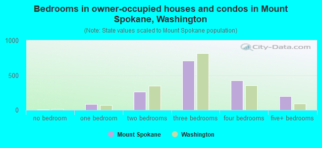 Bedrooms in owner-occupied houses and condos in Mount Spokane, Washington