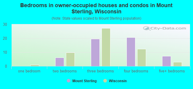 Bedrooms in owner-occupied houses and condos in Mount Sterling, Wisconsin