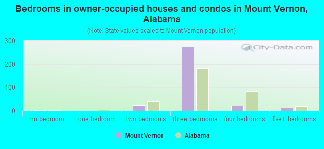 Bedrooms in owner-occupied houses and condos in Mount Vernon, Alabama