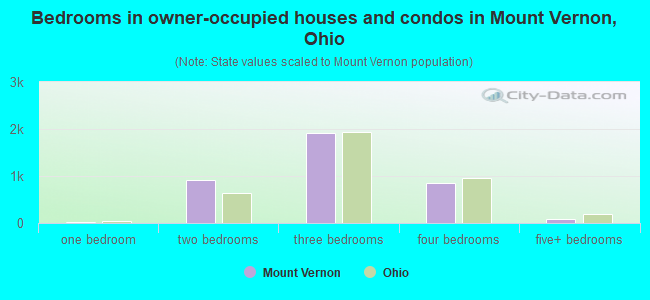 Bedrooms in owner-occupied houses and condos in Mount Vernon, Ohio