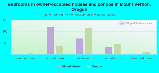 Bedrooms in owner-occupied houses and condos in Mount Vernon, Oregon