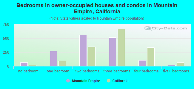 Bedrooms in owner-occupied houses and condos in Mountain Empire, California