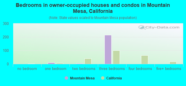 Bedrooms in owner-occupied houses and condos in Mountain Mesa, California