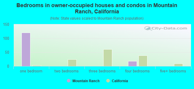 Bedrooms in owner-occupied houses and condos in Mountain Ranch, California