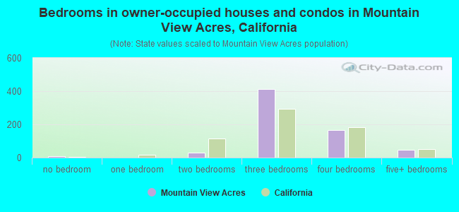 Bedrooms in owner-occupied houses and condos in Mountain View Acres, California