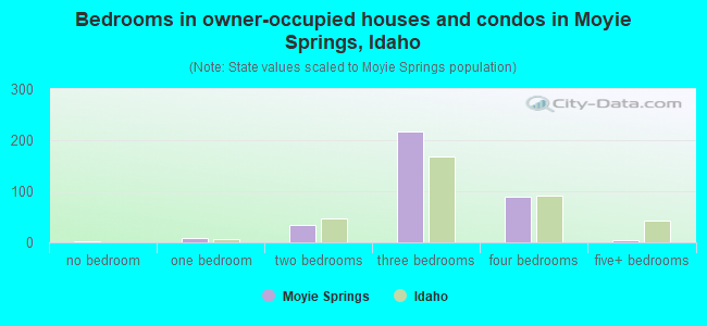 Bedrooms in owner-occupied houses and condos in Moyie Springs, Idaho