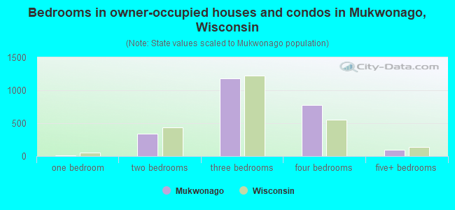 Bedrooms in owner-occupied houses and condos in Mukwonago, Wisconsin