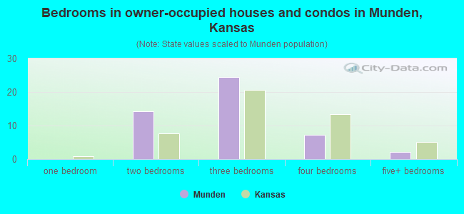 Bedrooms in owner-occupied houses and condos in Munden, Kansas