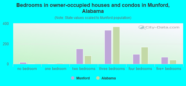 Bedrooms in owner-occupied houses and condos in Munford, Alabama