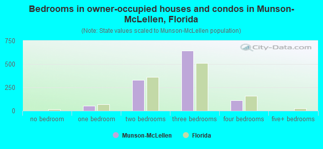 Bedrooms in owner-occupied houses and condos in Munson-McLellen, Florida