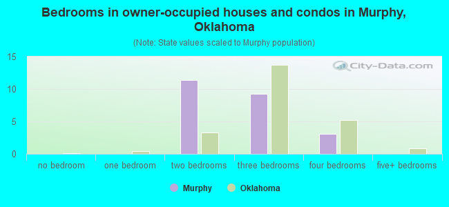Bedrooms in owner-occupied houses and condos in Murphy, Oklahoma