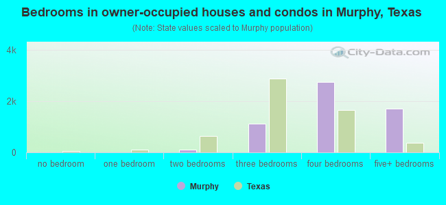 Bedrooms in owner-occupied houses and condos in Murphy, Texas