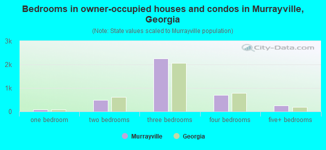 Bedrooms in owner-occupied houses and condos in Murrayville, Georgia
