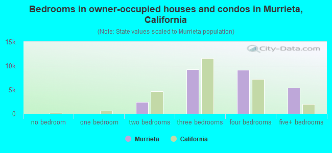 Bedrooms in owner-occupied houses and condos in Murrieta, California