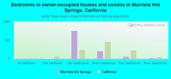 Bedrooms in owner-occupied houses and condos in Murrieta Hot Springs, California