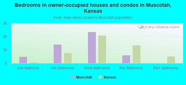 Bedrooms in owner-occupied houses and condos in Muscotah, Kansas