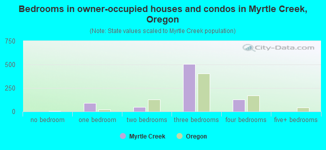 Bedrooms in owner-occupied houses and condos in Myrtle Creek, Oregon