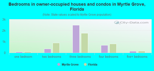 Bedrooms in owner-occupied houses and condos in Myrtle Grove, Florida