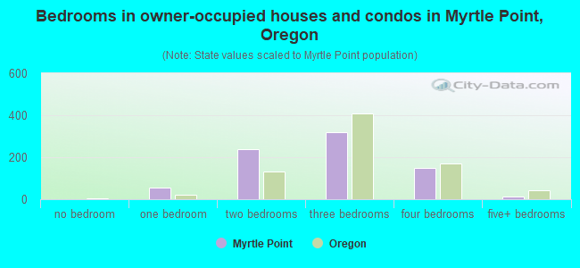 Bedrooms in owner-occupied houses and condos in Myrtle Point, Oregon