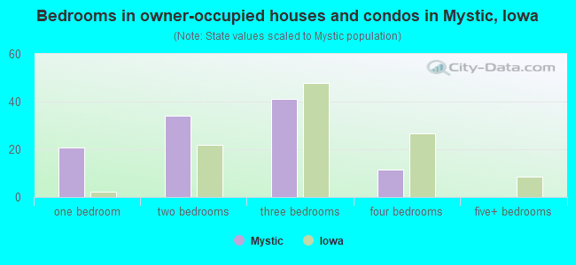 Bedrooms in owner-occupied houses and condos in Mystic, Iowa