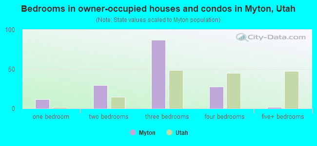 Bedrooms in owner-occupied houses and condos in Myton, Utah