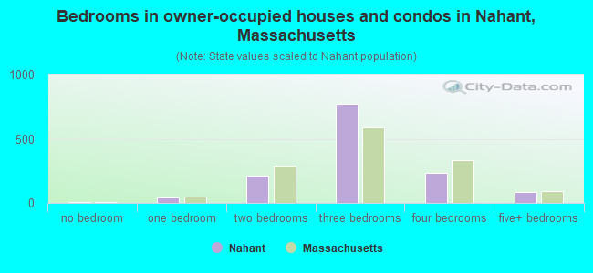 Bedrooms in owner-occupied houses and condos in Nahant, Massachusetts