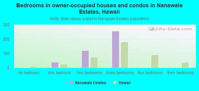 Bedrooms in owner-occupied houses and condos in Nanawale Estates, Hawaii