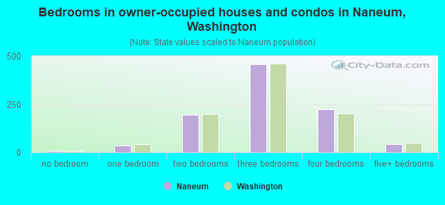 Bedrooms in owner-occupied houses and condos in Naneum, Washington