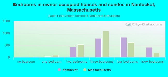 Bedrooms in owner-occupied houses and condos in Nantucket, Massachusetts