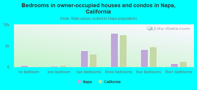 Bedrooms in owner-occupied houses and condos in Napa, California