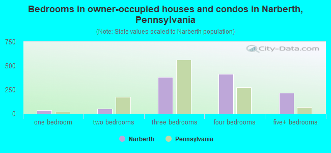 Bedrooms in owner-occupied houses and condos in Narberth, Pennsylvania
