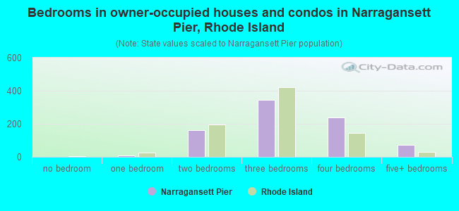Bedrooms in owner-occupied houses and condos in Narragansett Pier, Rhode Island