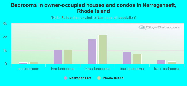 Bedrooms in owner-occupied houses and condos in Narragansett, Rhode Island