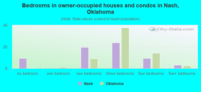 Bedrooms in owner-occupied houses and condos in Nash, Oklahoma