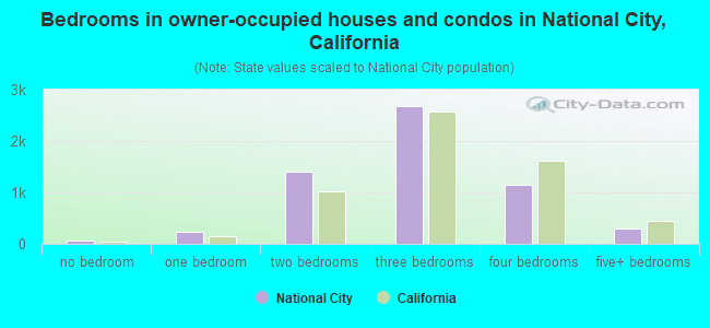 Bedrooms in owner-occupied houses and condos in National City, California