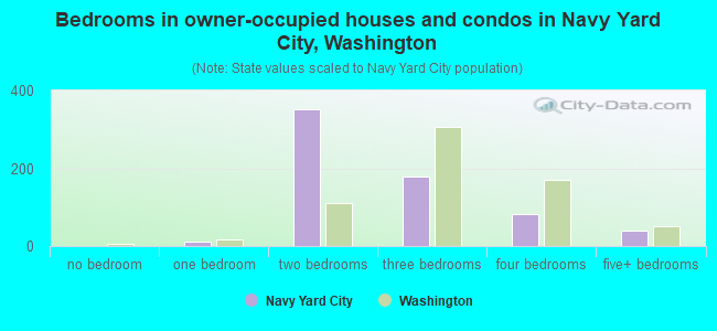 Bedrooms in owner-occupied houses and condos in Navy Yard City, Washington