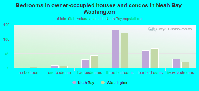 Bedrooms in owner-occupied houses and condos in Neah Bay, Washington
